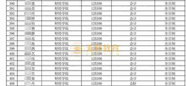 择校指南 | 福建地区MPAcc会计专硕院校分析