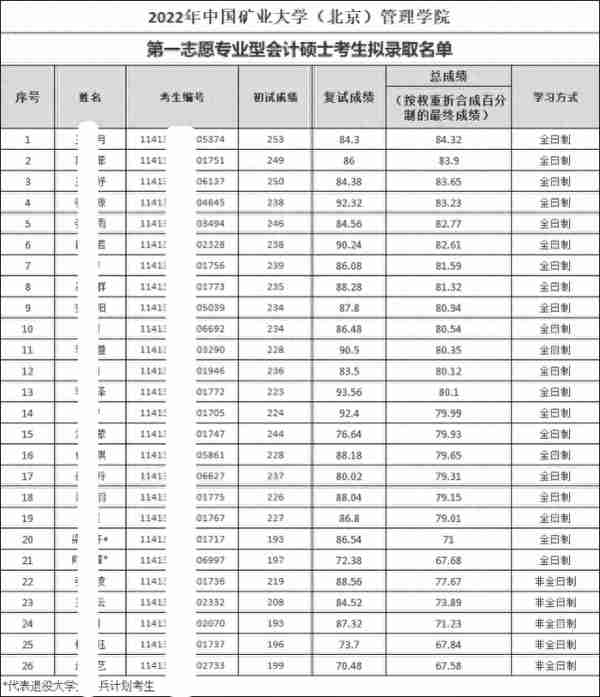 考研复试完，怎么知道是否被录取？有3种方式