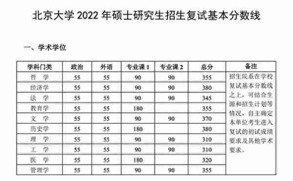 同是应用统计学，清华复试线420比北大高60分，这是“碾压”了？