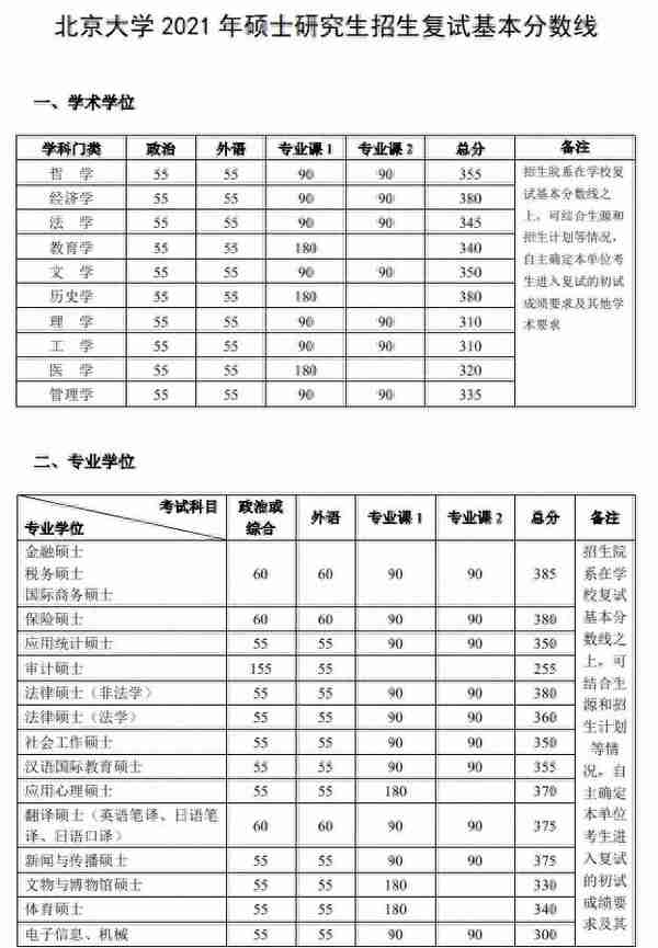 超全 | 盘点华北地区26所医学院校，谁家的复试线最低？