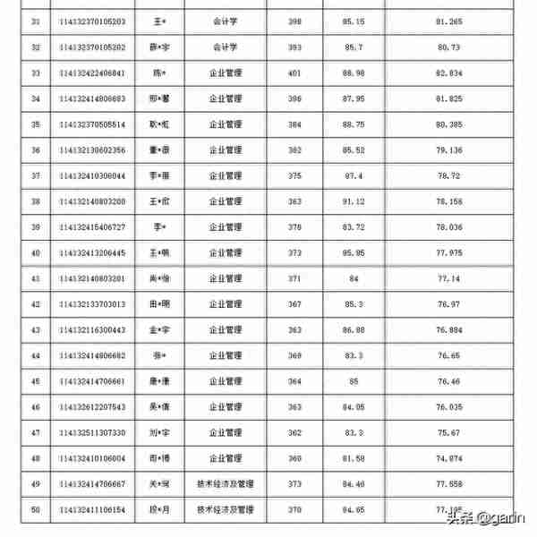 2022考研：第一批拟录取名单已经公布啦！快来吸吸好运吧