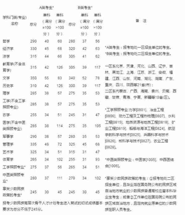 2014年-2022年历年研究生考试国家线（实时更新中）