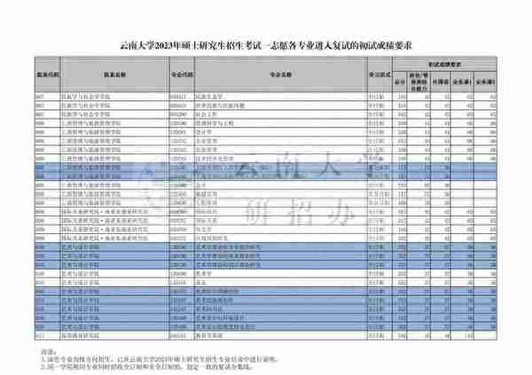 云南大学2023年学校各专业复试分数线！