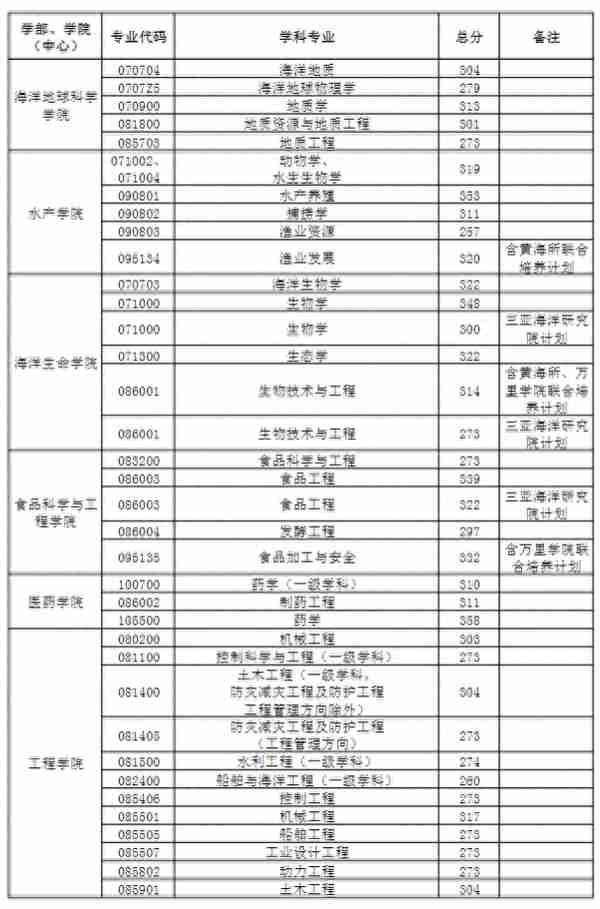 中国海洋大学2023年考研复试分数线发布！