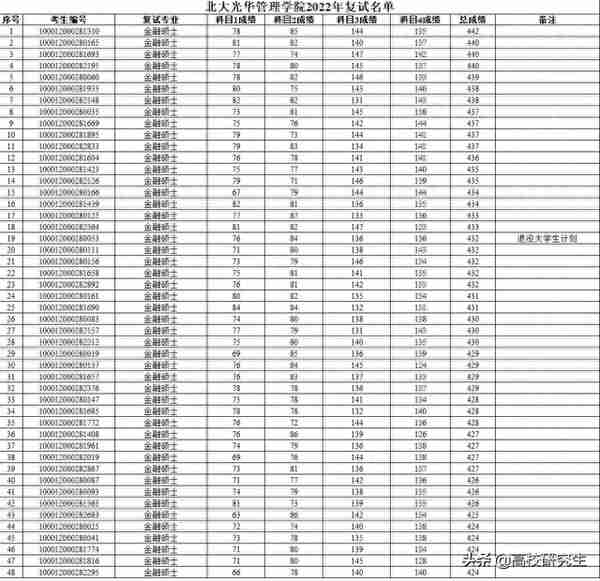 2022名校金融专硕复试分数线汇总，最新最全