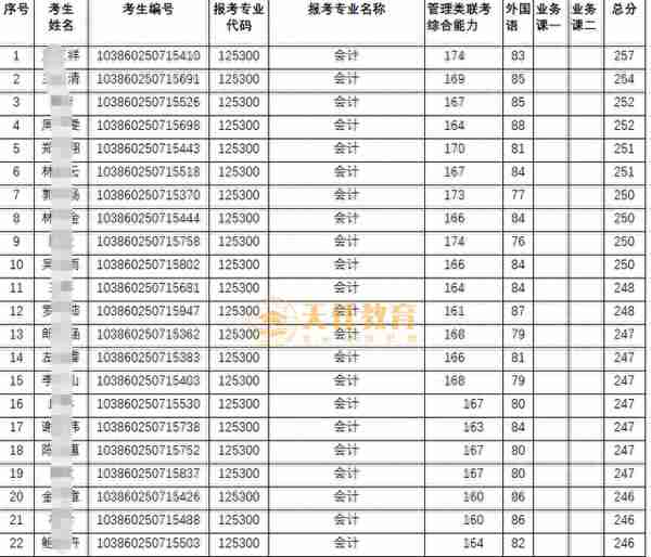 择校指南 | 福建地区MPAcc会计专硕院校分析