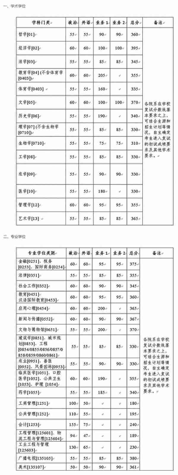 「2022年考研」34所自主划线院校复试分数线一览（持续更新）