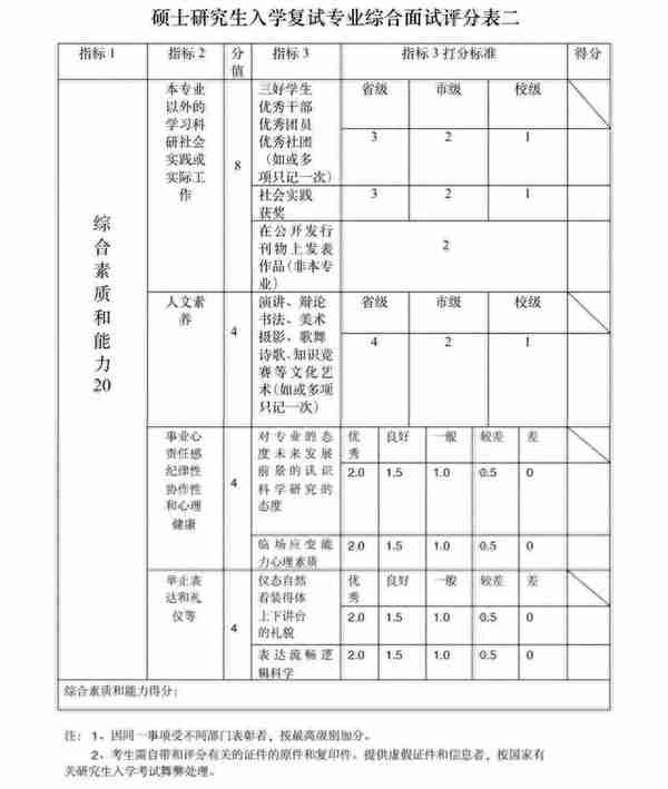 考研复试，是如何打分的？看看“评分细则”就知道了