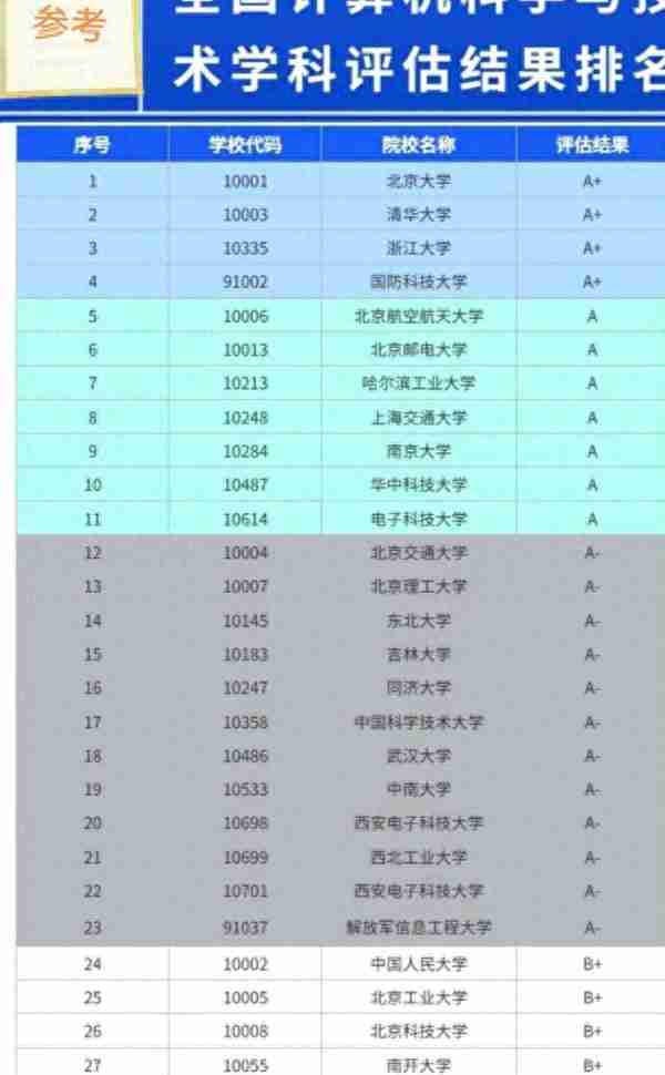 2023年全国计算机专业学科评估排行榜：清北浙第一，就业稳定