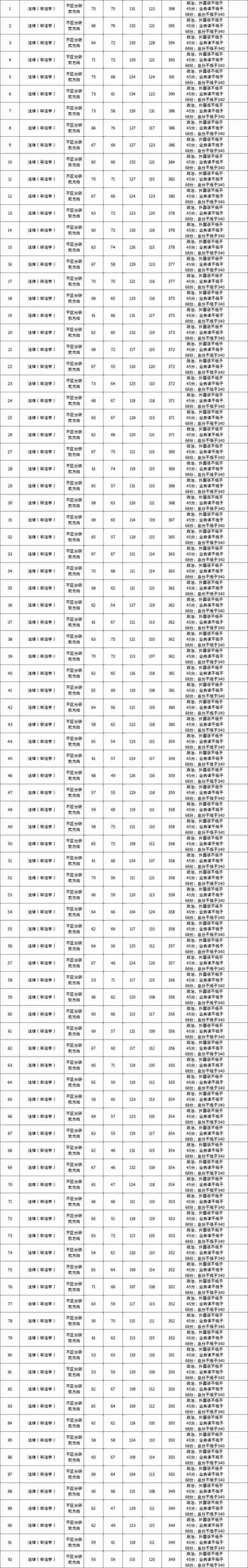 中央民族23复试名单公布，复试比例1:1.2，保护一志愿！