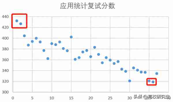 华东师大应用统计3名400分以上考生被刷，倒数第一名考生逆袭上岸