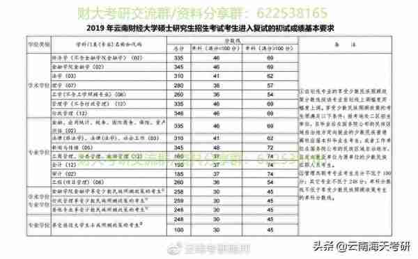 22考研丨云南财经大学历年复试分数线