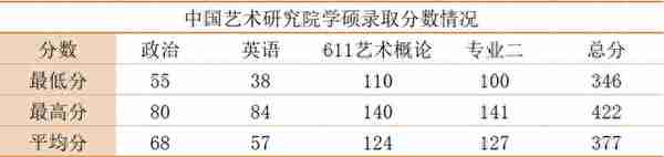 中国艺术研究院2021年第一志愿录取分数统计