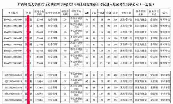 广西师范大学社会保障考研难度如何？2023考研的复试录取情况来了