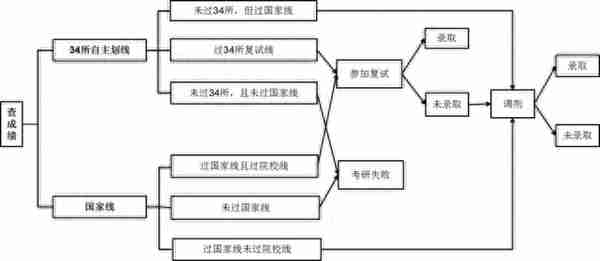 初试已出成绩，复试调剂流程你也要知道了