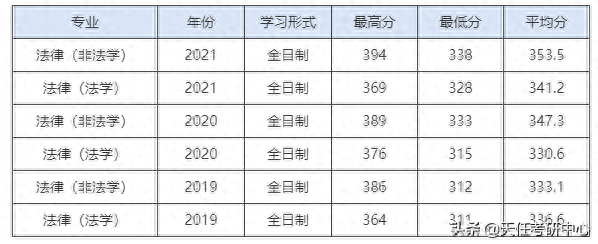 有希望！贵州大学法硕复试线、录取分数线分析