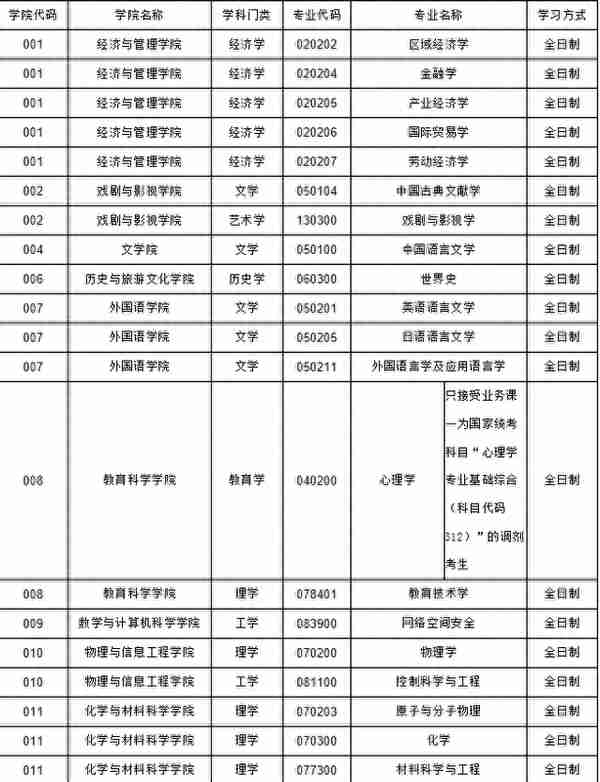 2021年山西师范大学考研最新调剂信息