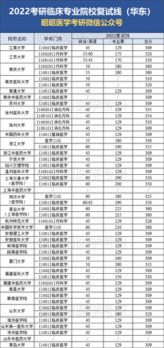 为一志愿考生降复试线！全国医学院校复试线汇总，哪些能稳过？