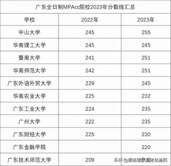 广东高校2023会计专硕(MPAcc)招生录取情况