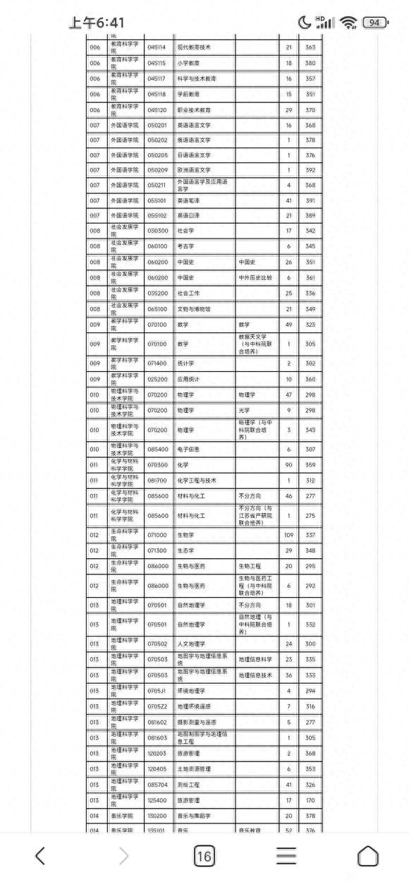 南京师范大学2022研究生复试线出来了，这个分高吗？