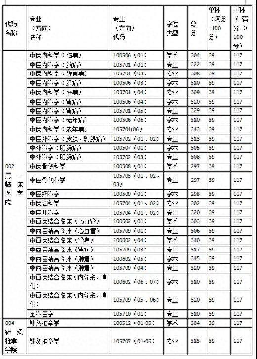 该了解的复试准备+17中医院校复试基本线