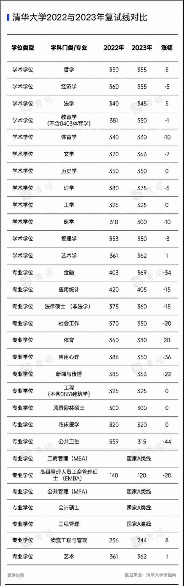 国家线降了，复试线涨了，四川大学社会工作上涨60分！