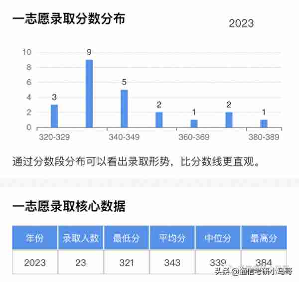 这所211保护一志愿，但复试太难了，考八门课！