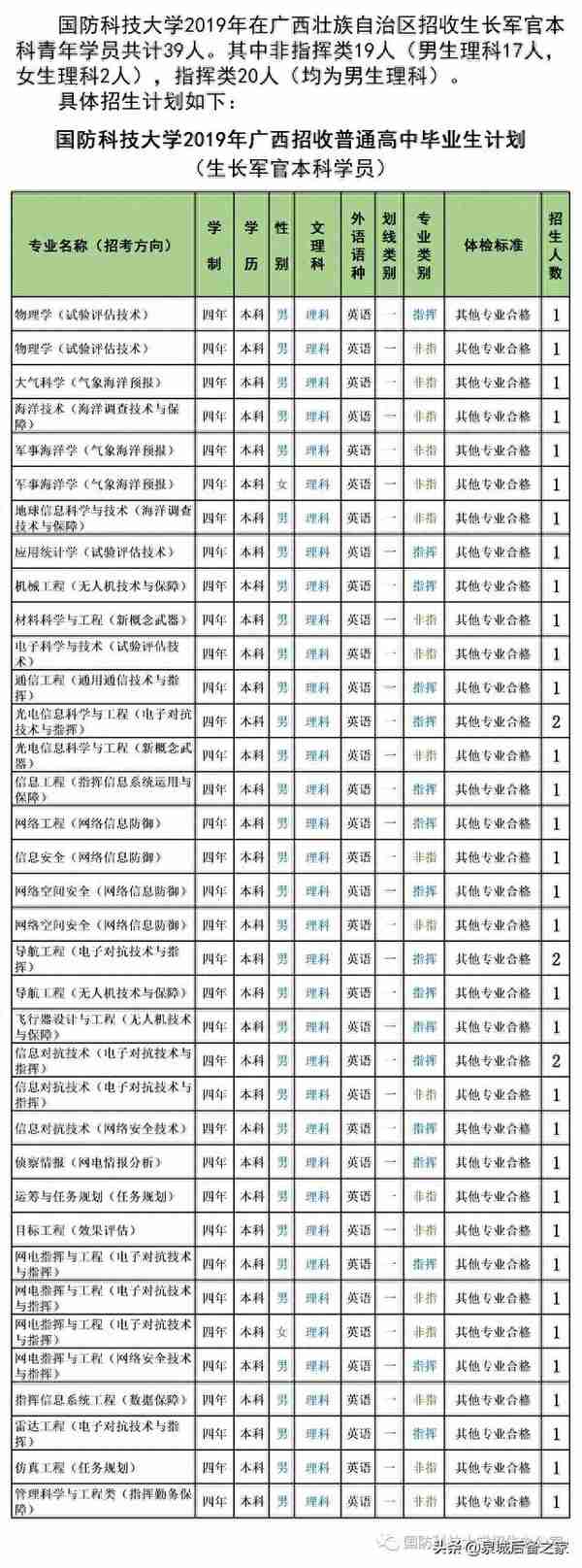 军考抢鲜看！2019年军校招生计划之国防科技大学（陆续发布中）