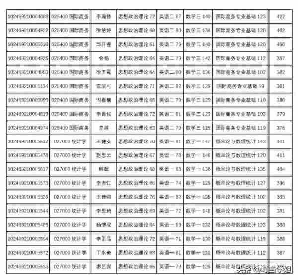 复旦大学2019年大数据学院研究生招生考试复试名单公示