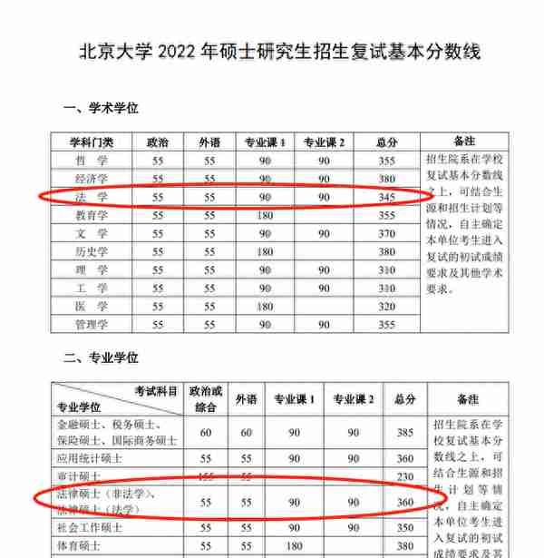 全网最全2022年考研复试分数线——政法类（持续更新中）