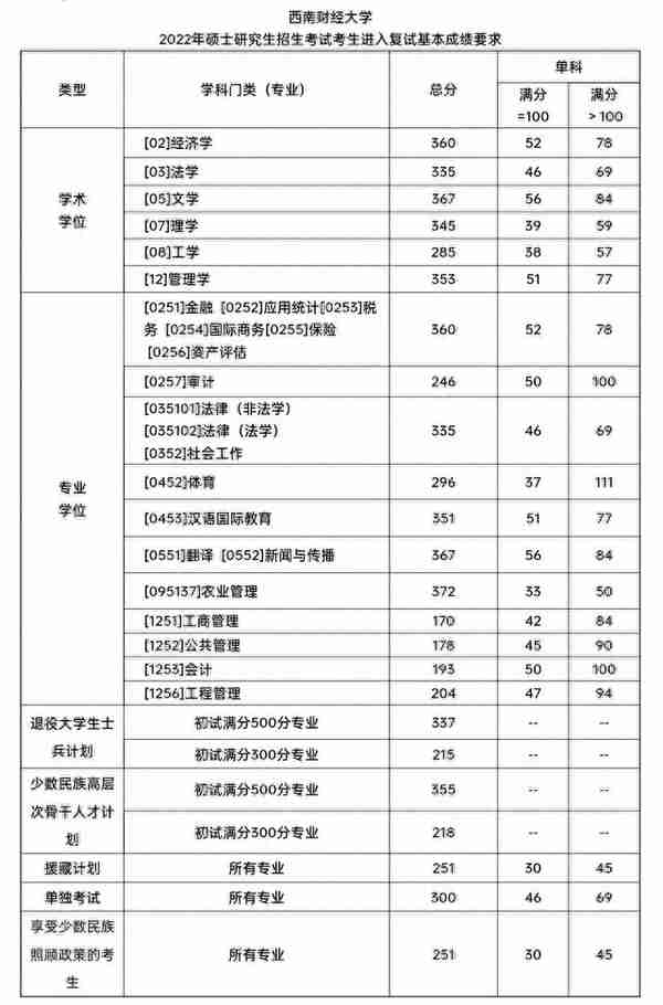 西南财经大学考研复试：经济学初试360分，能够进入复试吗？