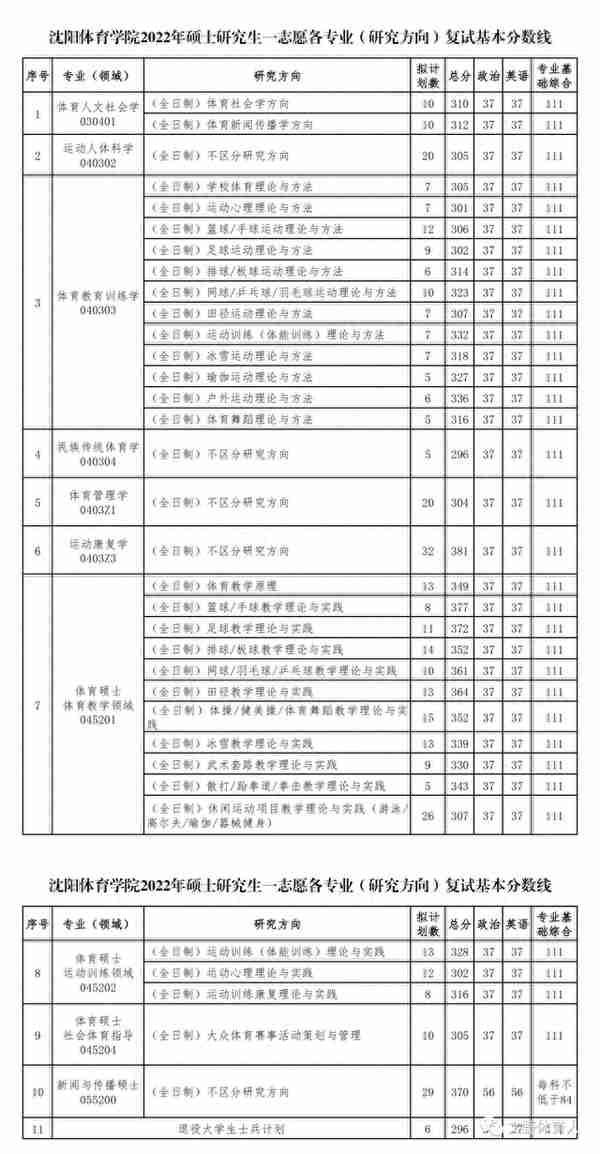 13所专业体院，2022年复试分数线汇总，有国家线即复试线，也有很多350+