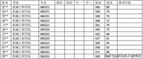 浙江大学 080200 机械工程专业近5年考研录取数据