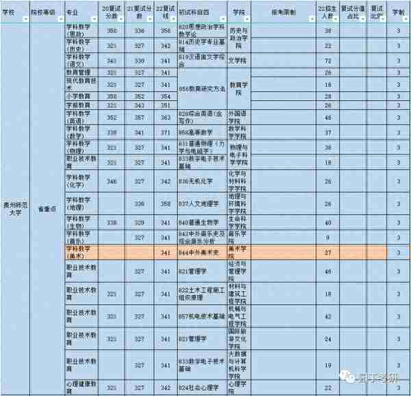 贵州师范大学22教育学考研复试线及录取解读