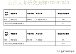 22考研丨云南师范大学第一志愿复试线