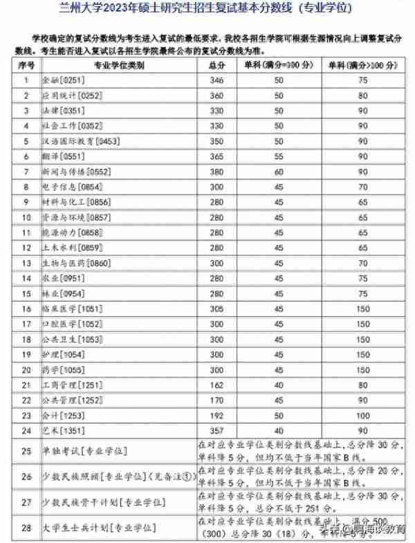 捡漏985，兰大90多个专业接受调剂，冷热门专业都有普本生有机会