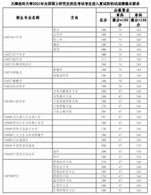 超全 | 盘点华北地区26所医学院校，谁家的复试线最低？