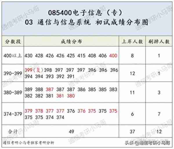 这所985专业课均分130！复试笔试很难！淘汰率很高！