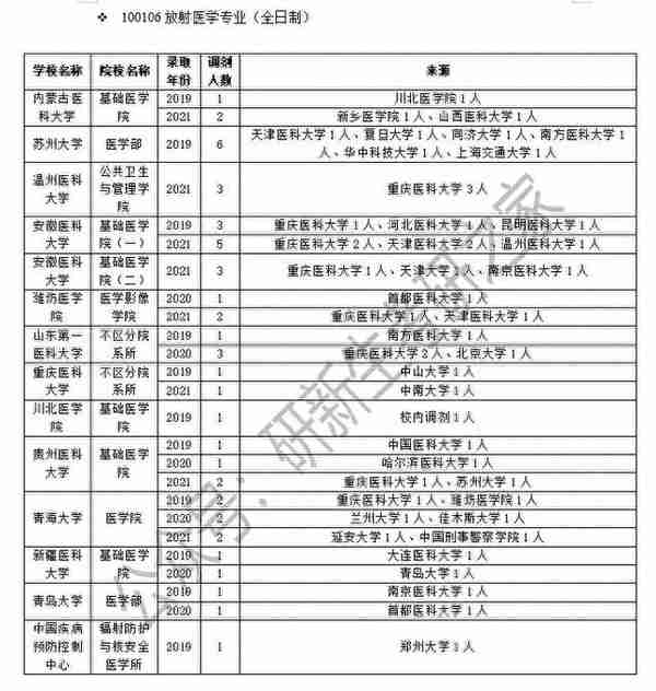 放射医学调剂经验分享：可调剂专业和可调剂院校汇总！赶快收藏