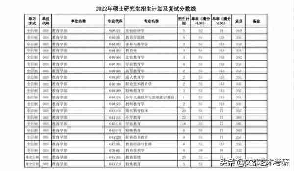 陕西师范大学公布：22考研复试线