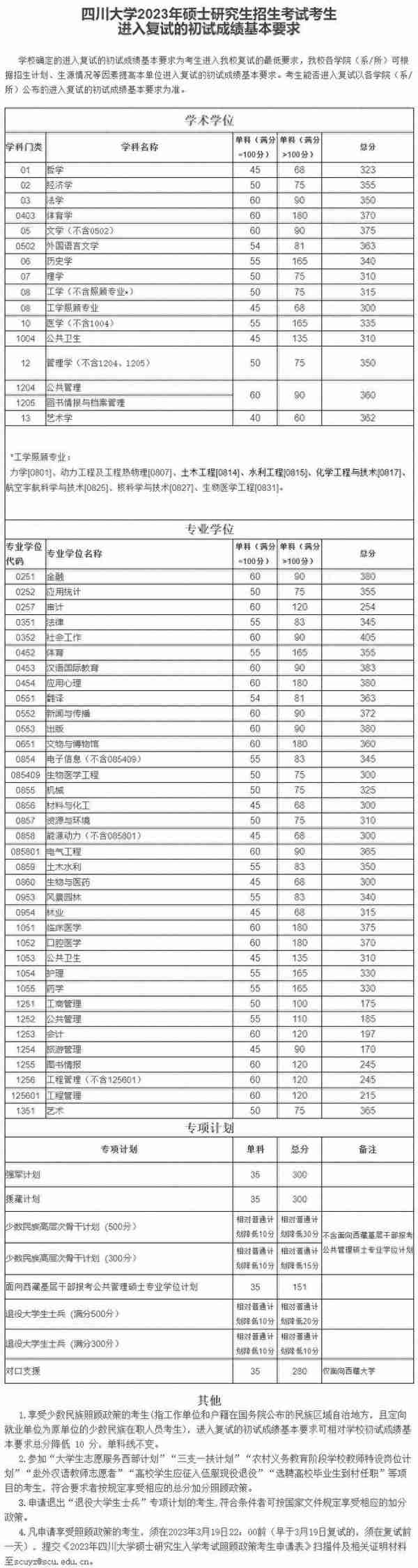 清华、北大、浙大、川大等发布2023研考复试线，清华最高下降44分