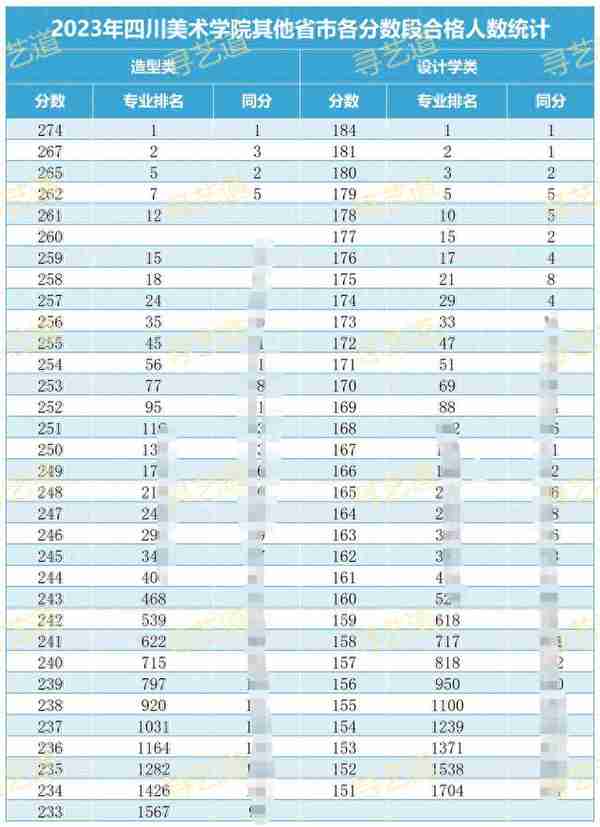 【习艺道揭秘】川美2023年录取分会涨多少？