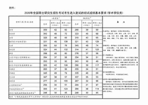 2014年-2022年历年研究生考试国家线（实时更新中）