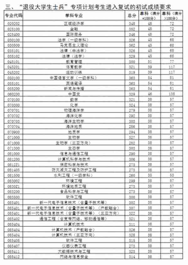 中国海洋大学2023年考研复试分数线发布！