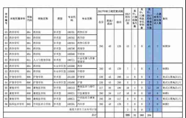 该了解的复试准备+17中医院校复试基本线