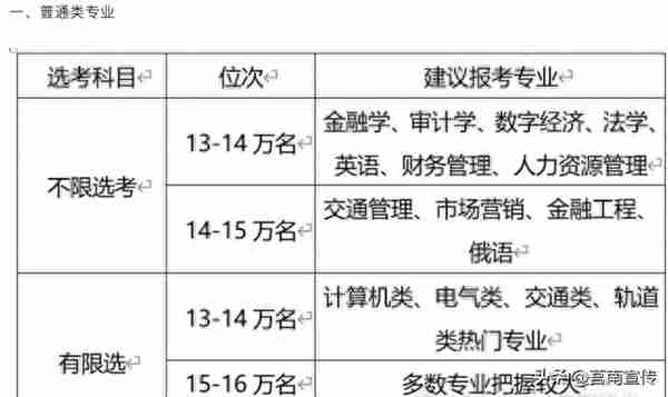 第一波高校预估分数线出炉！621分以上报山大有希望……