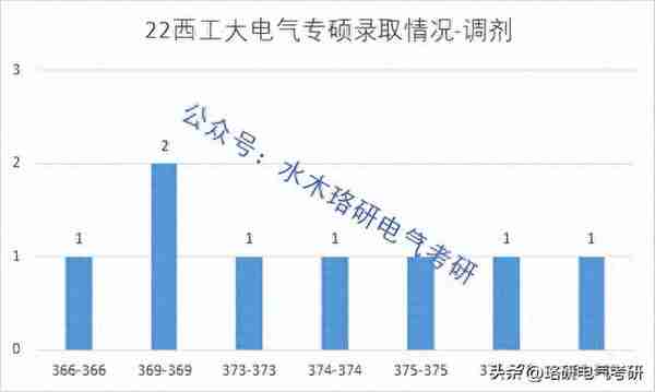 闷声藏着的西部985院校，复试录取率高达93%，22年复试线仅310+！