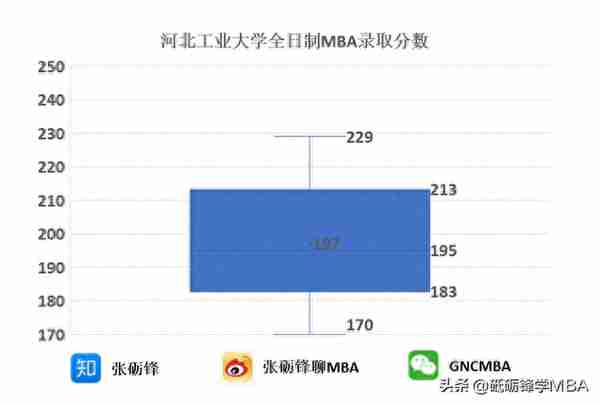 要考多少分？复试考什么？——河北工业大学MBA复试介绍