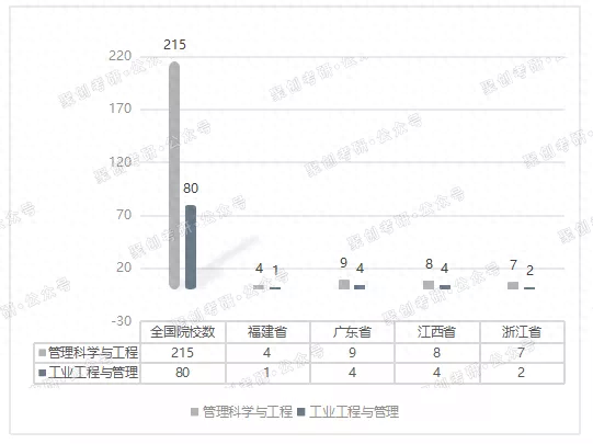 福大管理科学与工程、工业工程与管理怎么样？哪个好考？