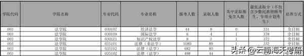 云南大学 | 法学院往年复试情况